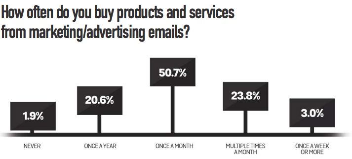 ilu konsumentów dokonuje zakupu poprzez e-mail marketing w danym przedziale czasowym