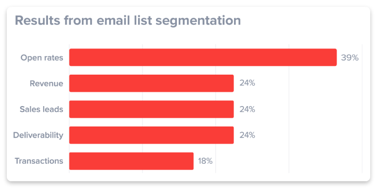 średnie wyniki kampanii e-mail marketingowych opartych na segmentacji